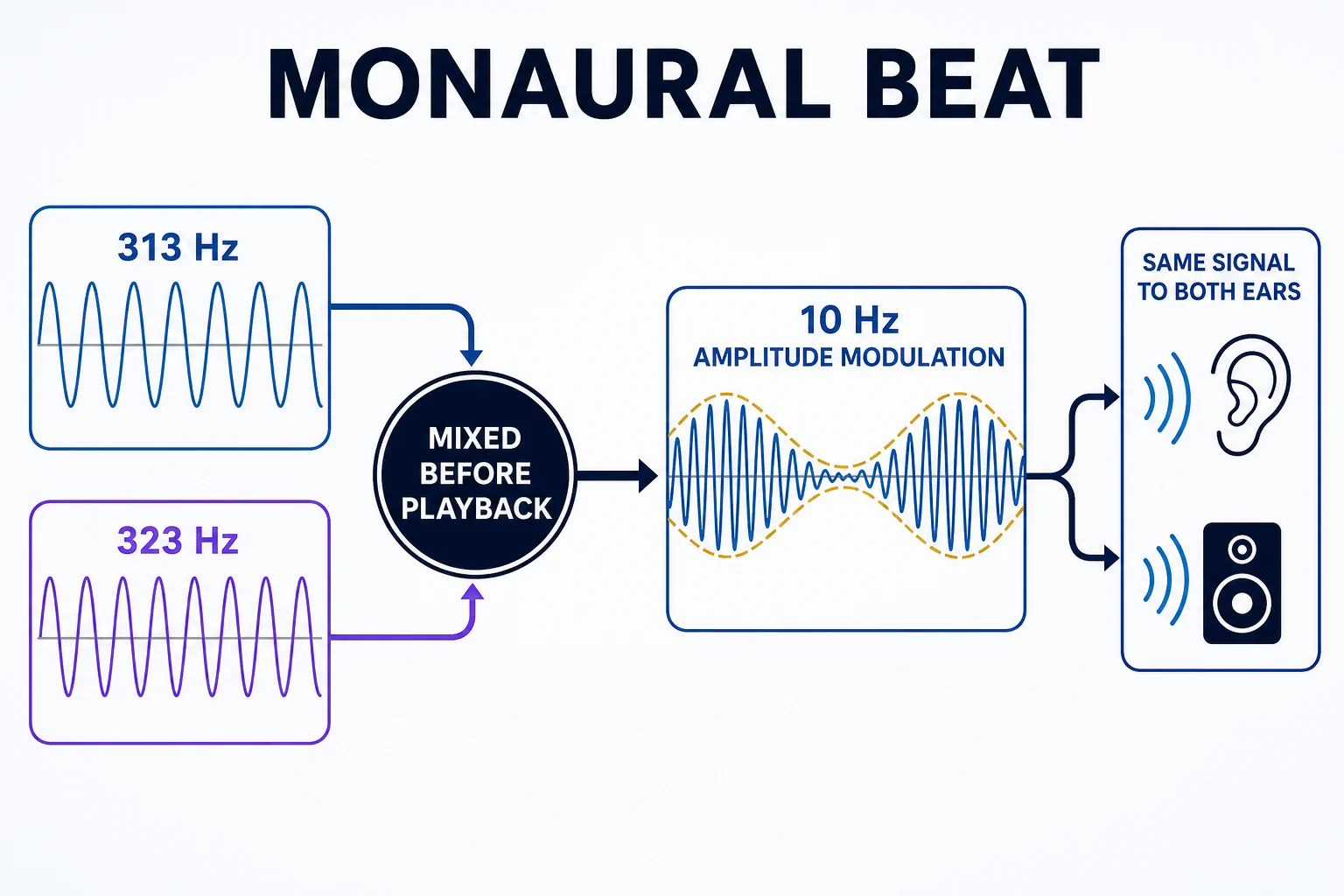 Monaural beat diagram showing 313 Hz and 323 Hz mixed before playback to create 10 Hz amplitude modulation